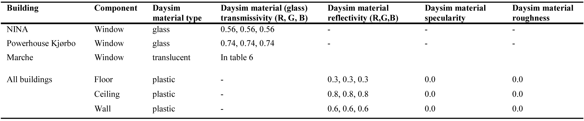Characteristics of the materials for the office windows and internal surfaces.