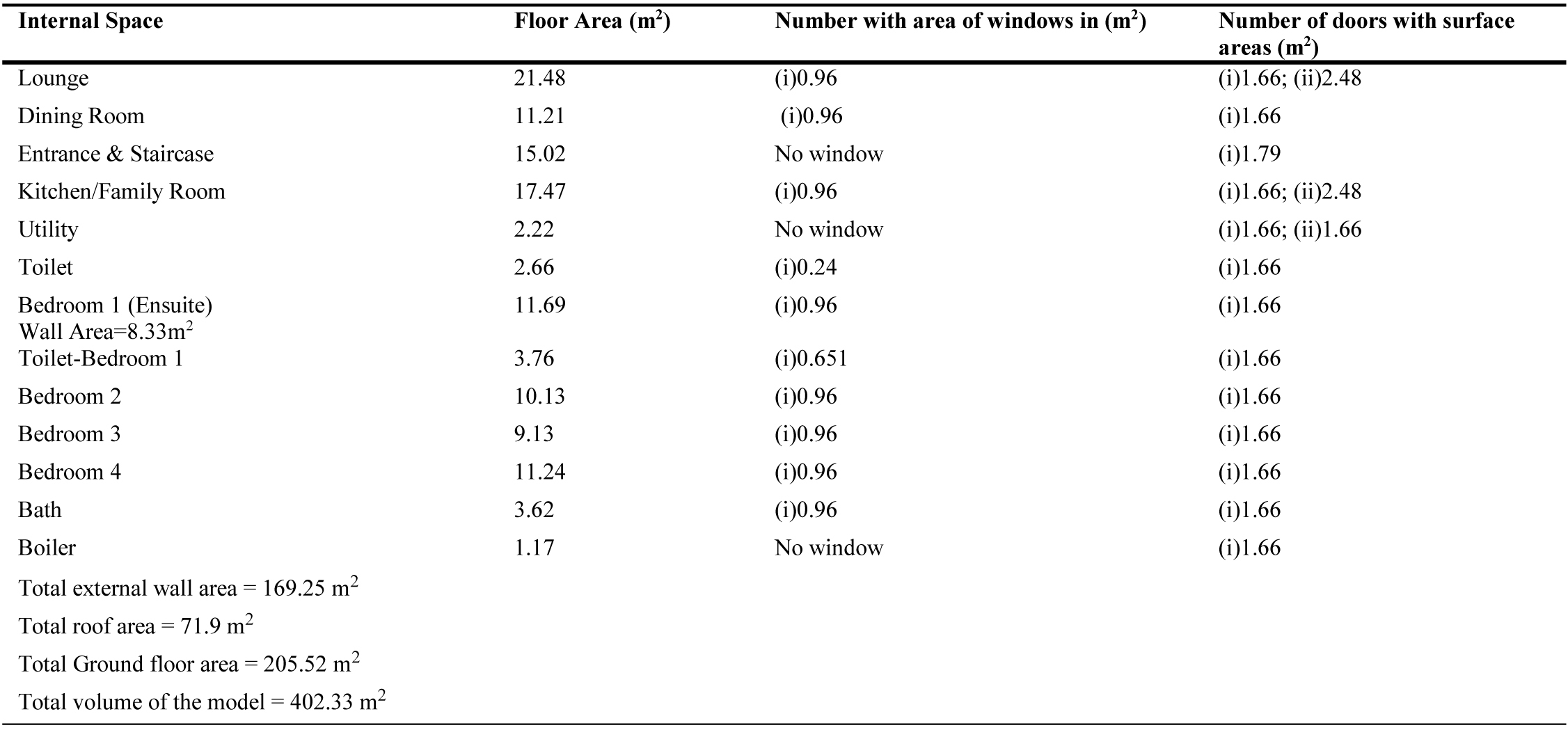 The model dimensions of the allocated internal spaces with windows and doors of a detached solid-wall dwelling.