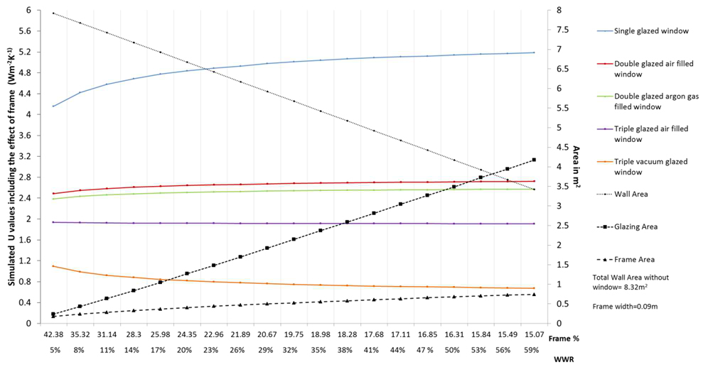 Calculated net window U values including the effect of frame area and glazing area against different total window area to total exterior wall space area ratios (WWR’s) of a single room (Bedroom 1) in the solid-wall dwelling modelled with single, double air glazed, double argon glazed, triple air glazed and triple vacuum glazed windows.