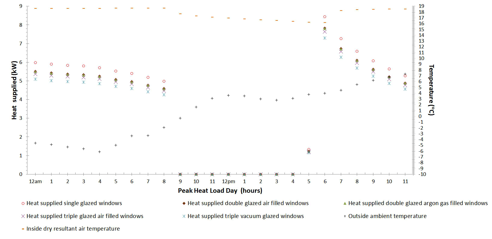 The predicted indoor air-temperatures and heat supplied to five dwellings, each retrofitted with different glazed windows, showing the comparative performance of triple vacuum glazed and conventional glazed windows.