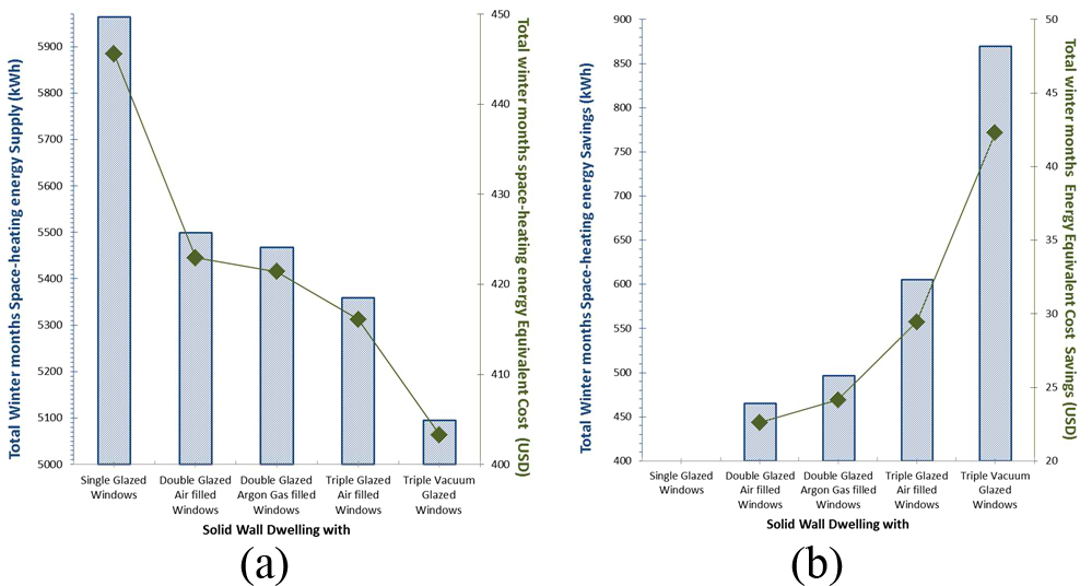 Total winter months (a) space-heating energy supply and (b) its equivalent cost savings in USD of the simulated solid-wall dwelling retrofitted with different glazings.