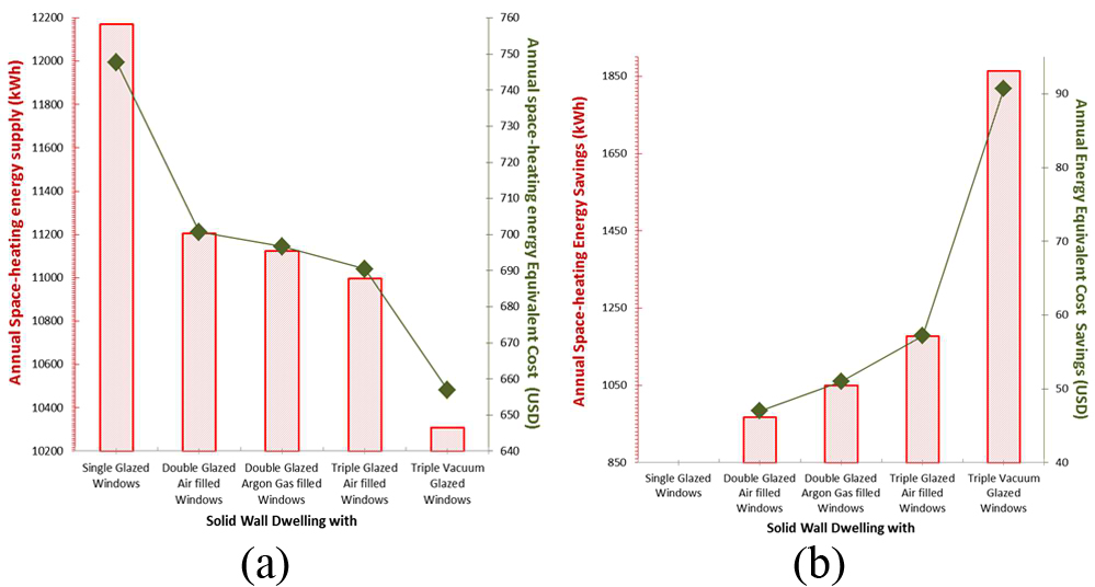 (a) Annual space-heating energy supply and (b) its equivalent cost savings in USD of the simulated solid-wall dwelling retrofitted with different glazed windows.