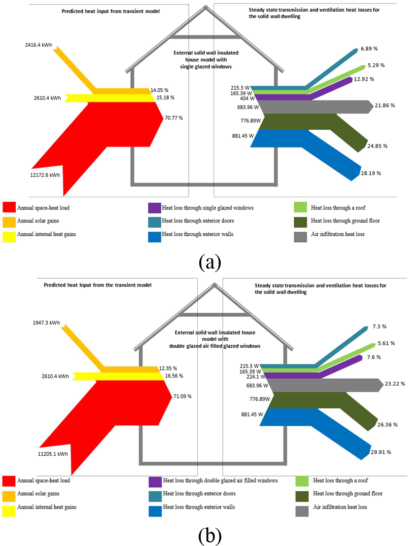 Heat flow diagram for an external solid wall insulated dwelling with (a) single and (b) doubled glazed windows. Simulated heat input from a dynamic model and steady state transmission heat losses through the envelope and by air infiltration.