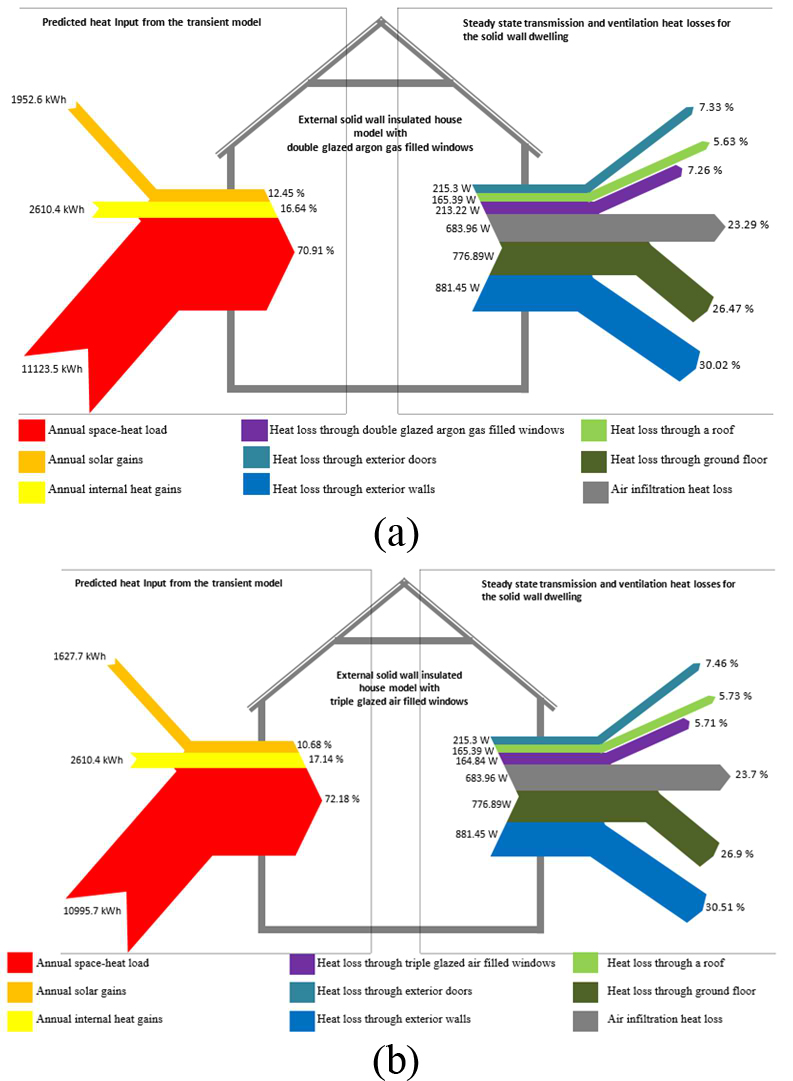 Showing heat flow diagram for an external solid wall insulated dwelling with (a) double glazed argon gas (b) triple glazed air filled windows.