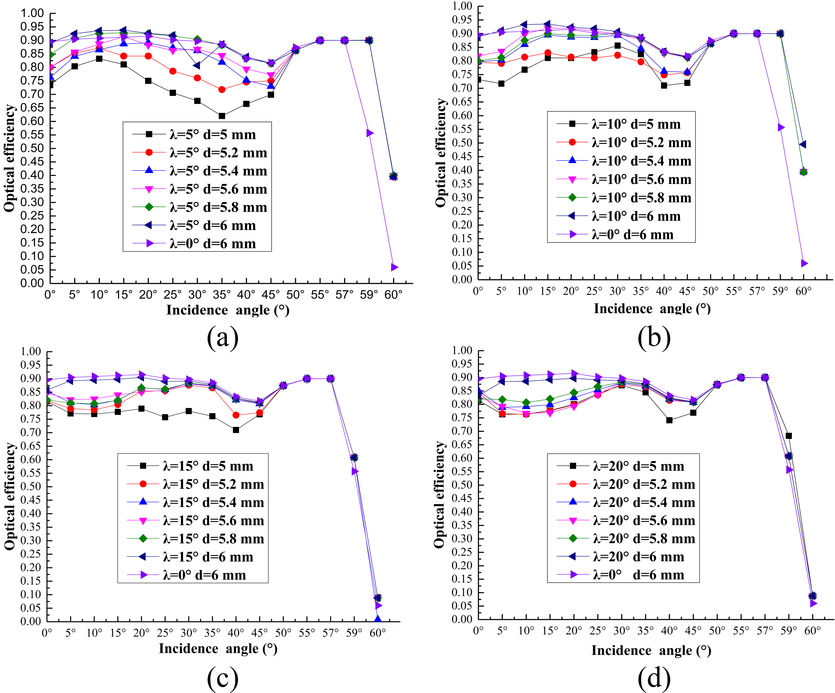 Optical efficiency of the ALCPC for (a) λ = 5°, (b) λ = 10°, (c) λ = 15°, and (d) λ = 20°.