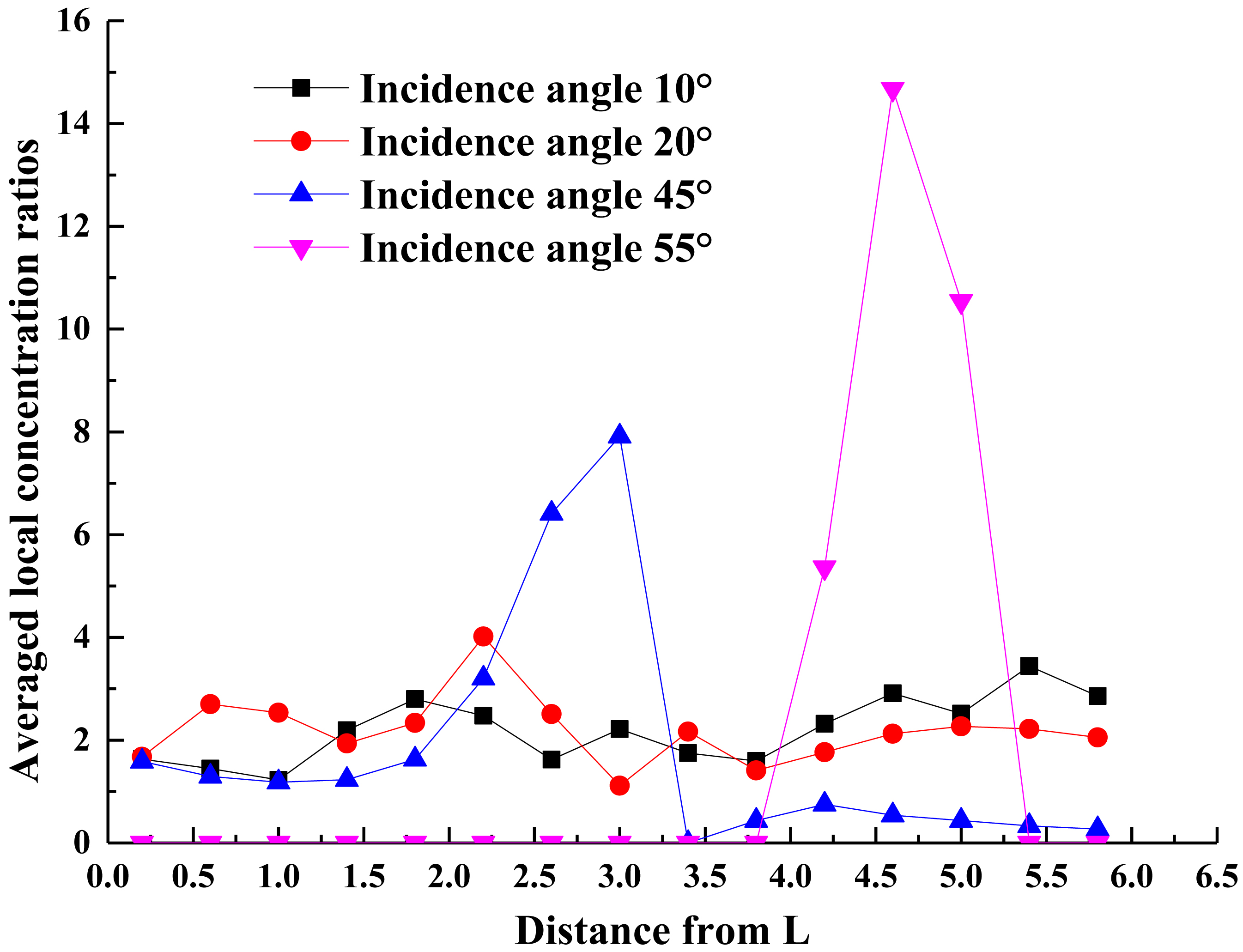 Averaged local concentration ratios of the ALCPC with d=6 mm and =5° at the incidence angle of 10°, 20°, 45° and 55°. The distance is counted from L (Fig. 12).