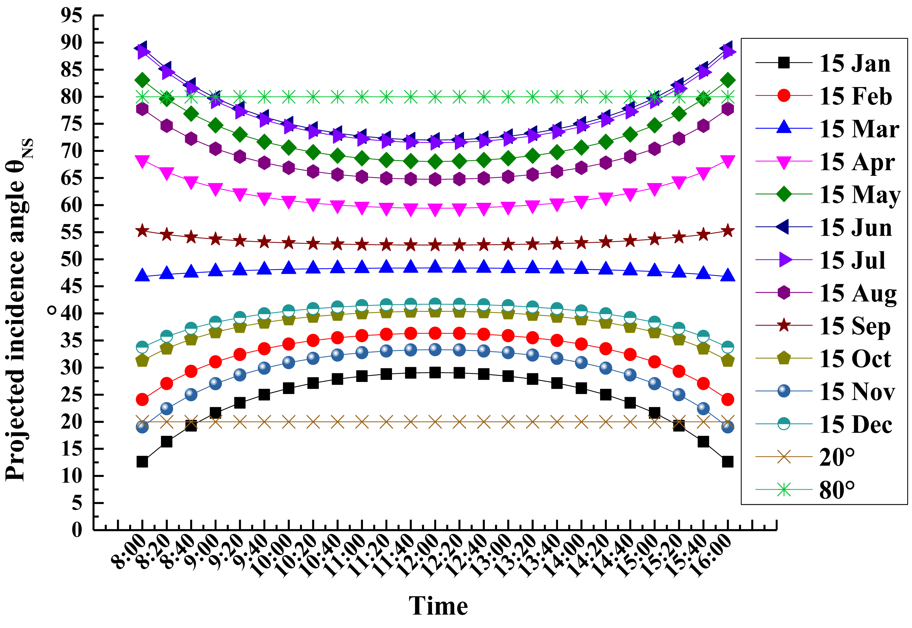 Solar projected incidence angle θNS in Beijing of one year.