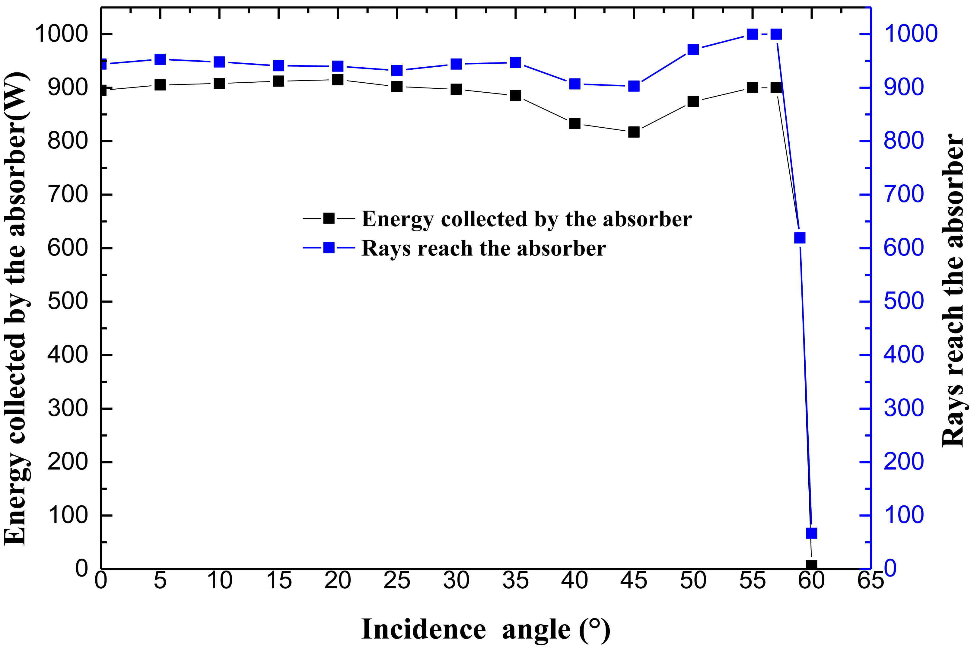 The energy collected by the absorber and the rays reach the absorber of the ALCPC with b=3 mm and δ=5°.