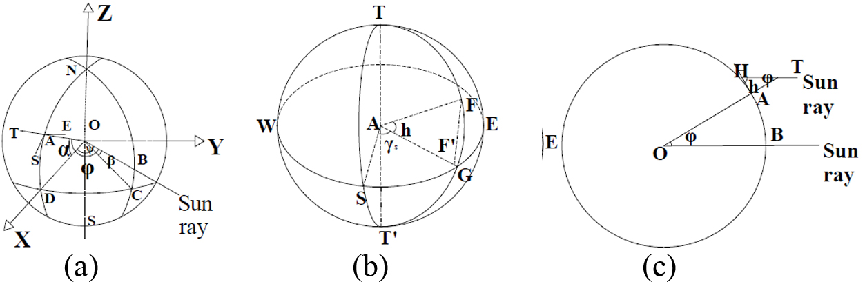 (a-c) Diagram for the calculation of θNS.