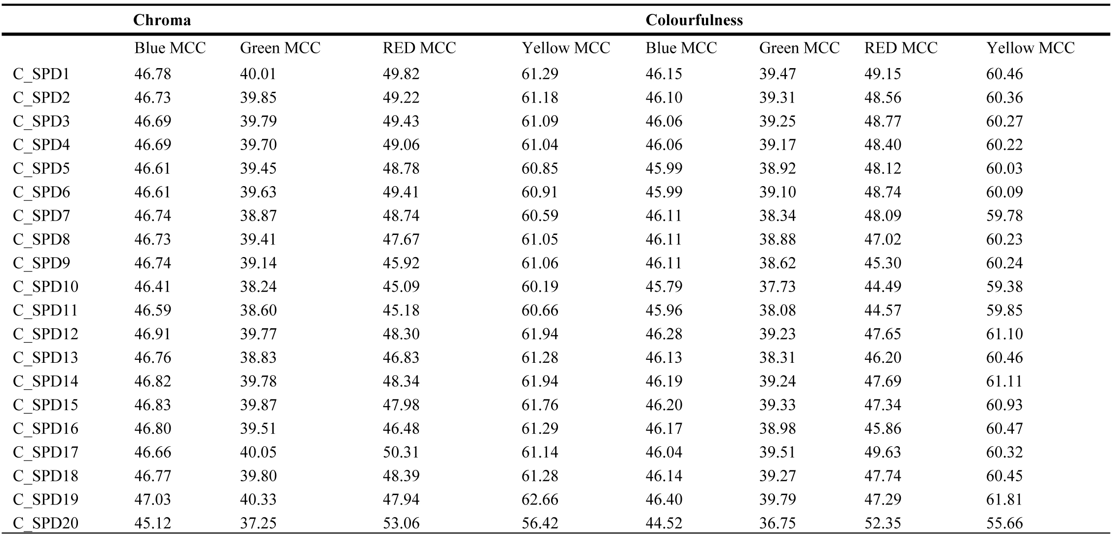 Values of chroma and colourfulness of Macbeth colour checker (Blue, Green, Red and Yellow) under different test illuminant (Fig. 2(c)) generated using different coated window glazing types and CIE standard illuminant D65.