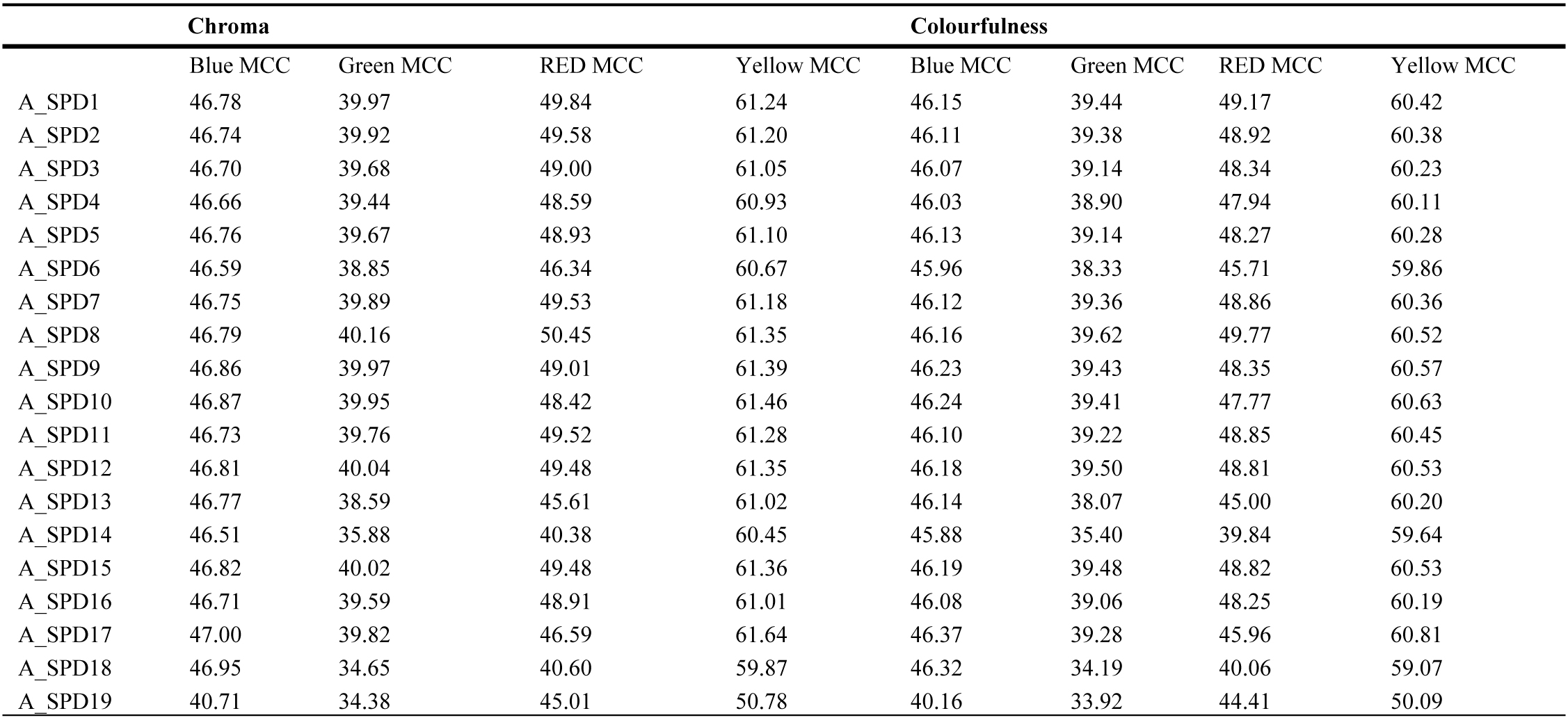 Values of chroma and colourfulness of Macbeth colour checker (Blue, Green, Red and Yellow) under different test illuminant (Fig. 2(d)) generated using different applied film window glazing types and CIE standard illuminant D65.