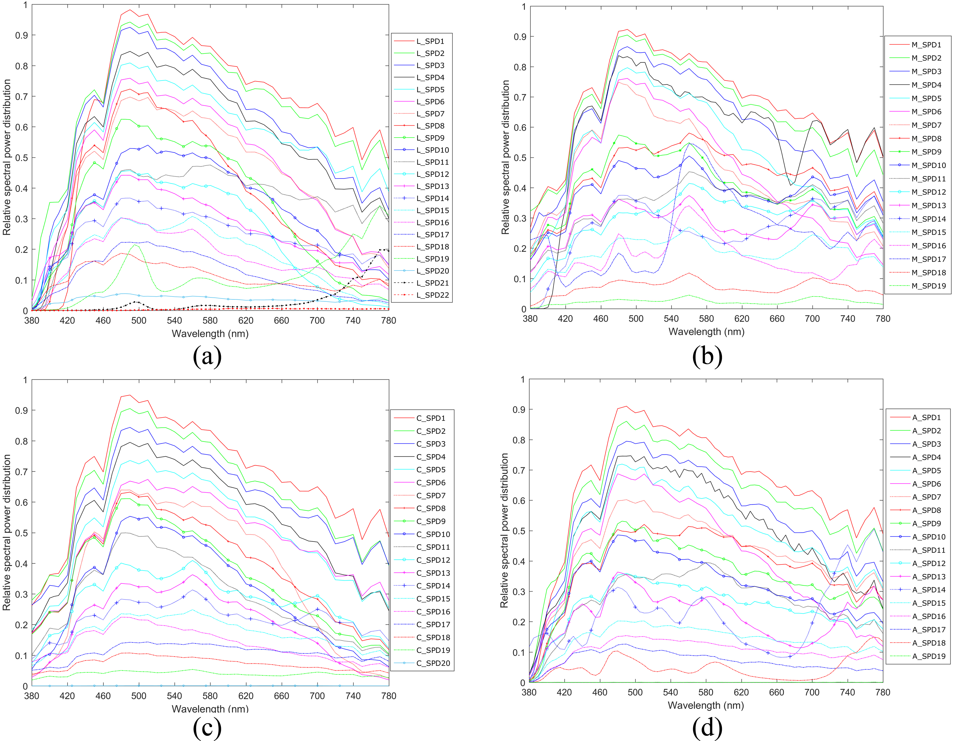 Relative spectral power distribution of test illuminants (a) L_SPD1 to L_SPD22 (b) M_SPD1 to M_SPD19 (c) C_SPD1 to C_SPD20 (d) A_SPD1 to A_SPD19 determined using Eq. (5), the spectral transmittance of laminated glazing, monolithic glazing, coated glazing, and applied film glazing, respectively, and the standard illuminant D65.
