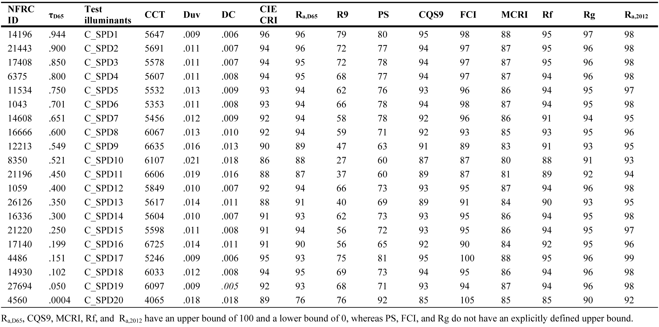 Luminous Transmittance (τD65), NFRC_ID and Colour characteristics of the daylight transmitted through coating window glazing. (R9 is the CIE special colour rendering index of RED sample. CQS9 is Colour Quality Scale version 9. Rf and Rg respectively indicate IES TM-30 Fidelity Index and colour gamut.)