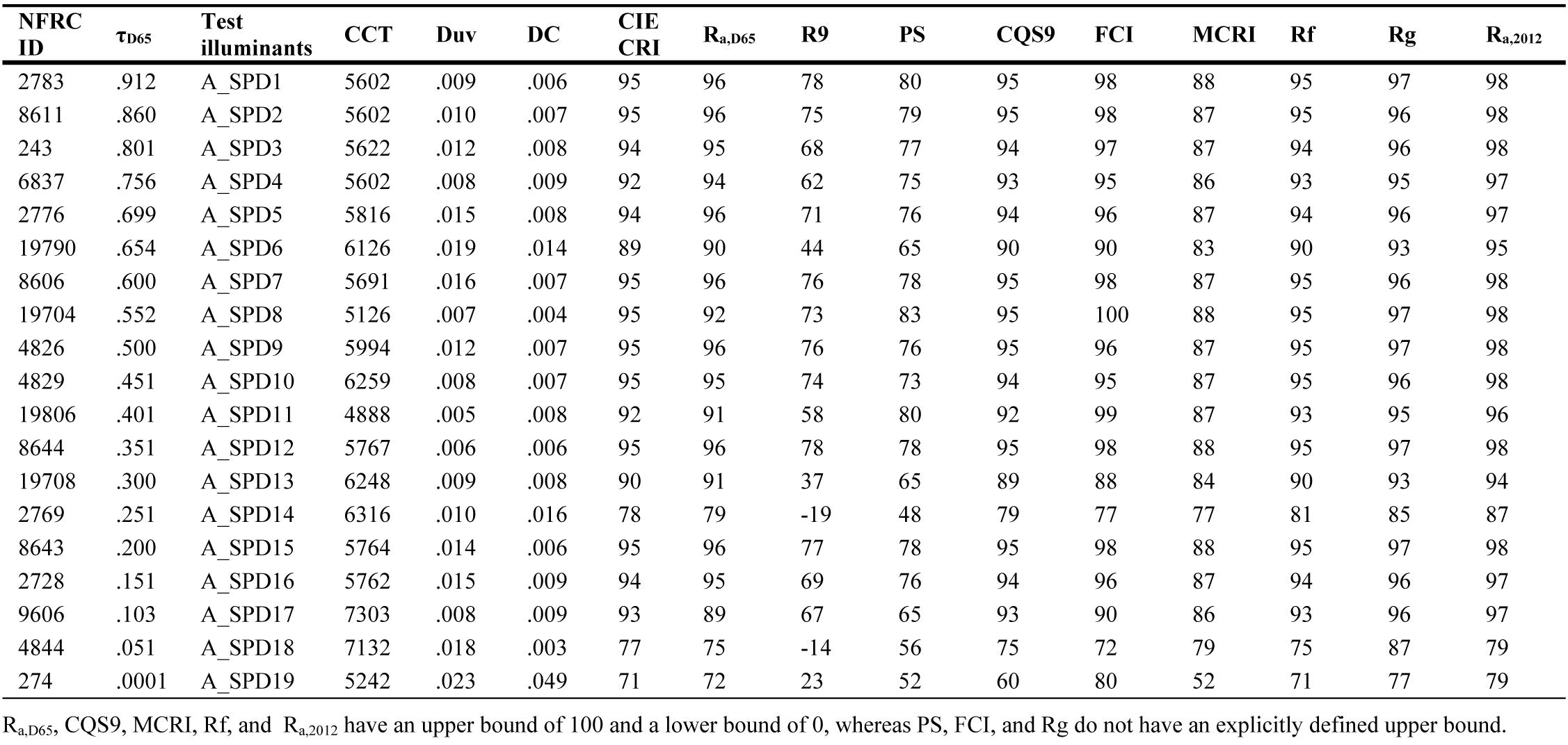 Luminous Transmittance (τD65), NFRC_ID and Colour characteristics of the daylight transmitted through applied film window glazing. (R9 is the CIE special colour rendering index of RED sample. CQS9 is Colour Quality Scale version 9. Rf and Rg respectively indicate IES TM-30 Fidelity Index and colour gamut.)