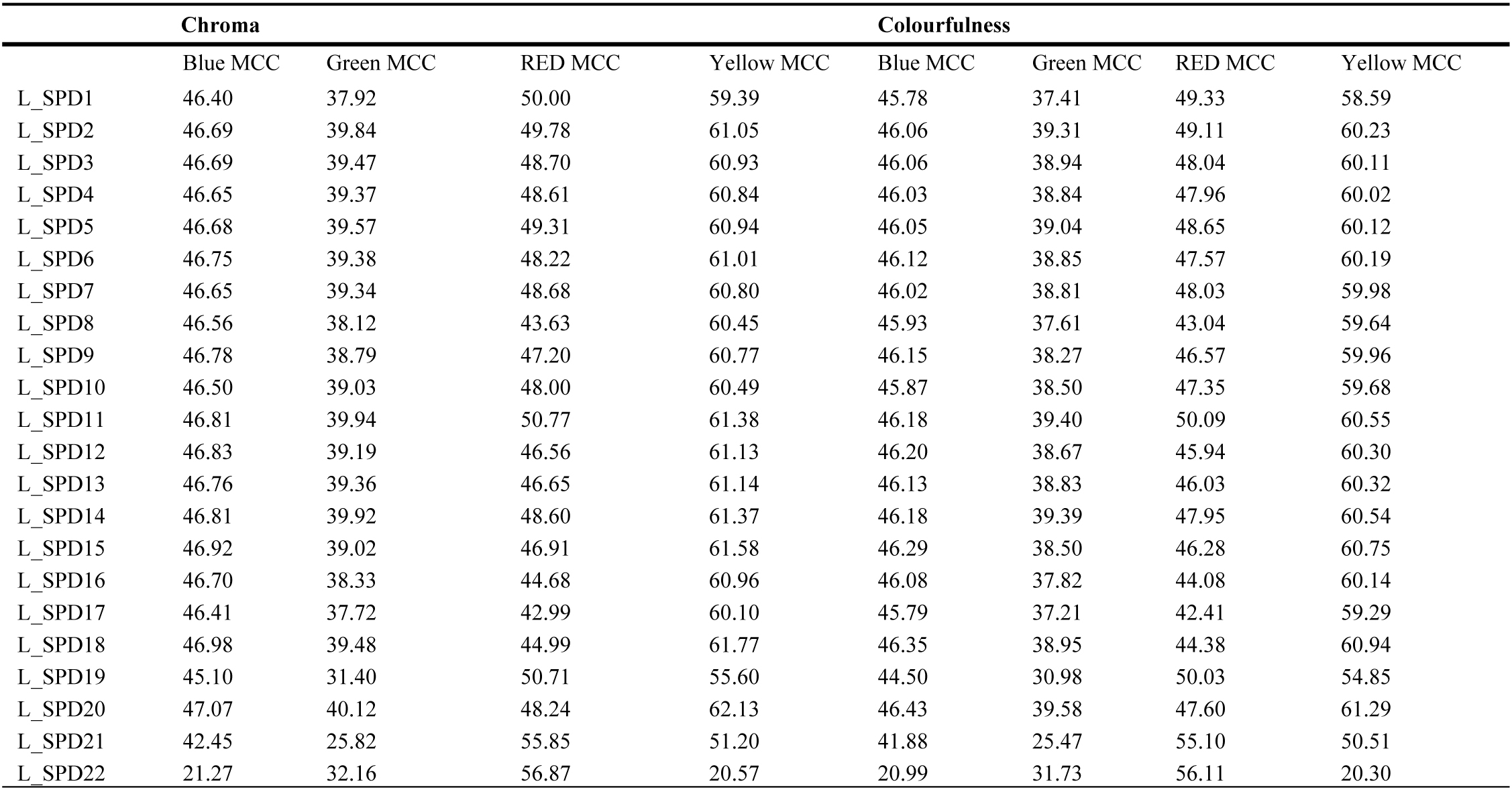 Values of chroma and colourfulness of Blue, Green, Red and Yellow colour of Macbeth colour checker (MCC) under different test illuminant (Fig. 3(a)) generated using different laminated window glazing types and CIE standard illuminant D65.