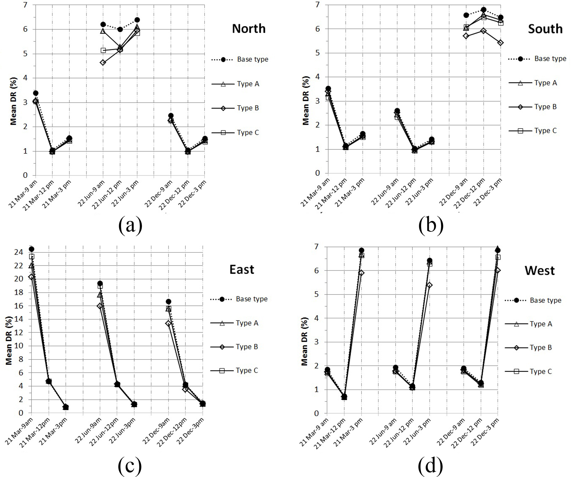 Mean daylight ratio in the case room with different types and the cardinal orientations: (a) north (b) south (c), east, and (d) west.