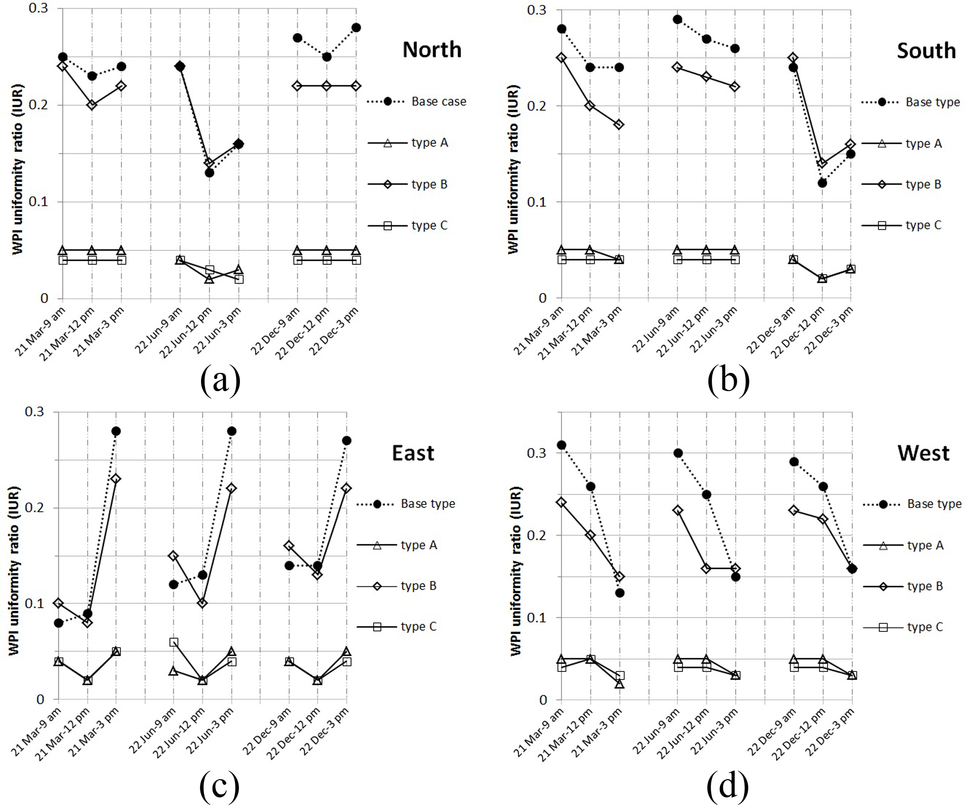WPI uniformity ratio (IUR) in the case room with different types and the cardinal orientations: (a) north (b) south (c), east, and (d) west.