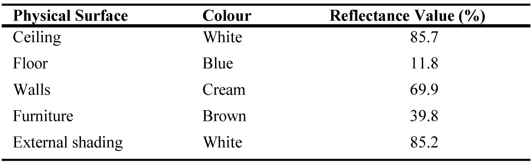 Specifications of the studied surfaces in the room.