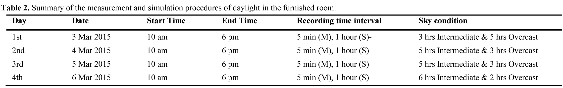 Summary of the measurement and simulation procedures of daylight in the furnished room.