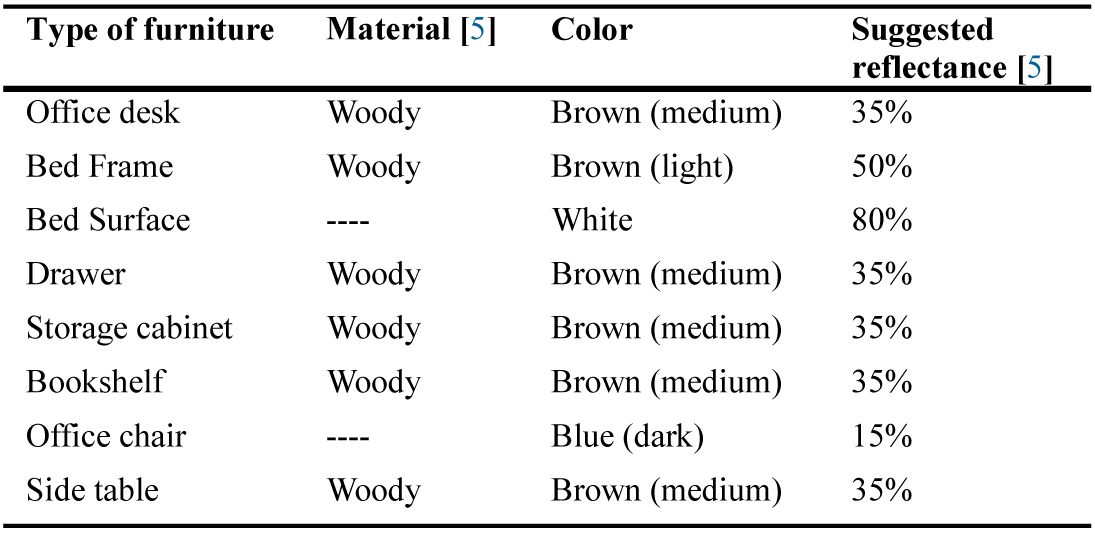 Specifications of furniture modelled in the case room.