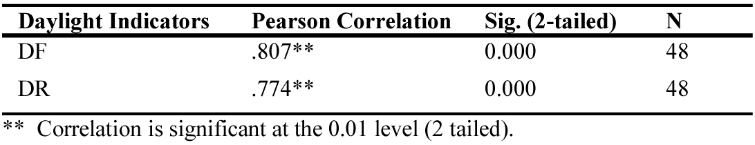 Mean simulated and measured results of DR and DF at the three points in the test room.