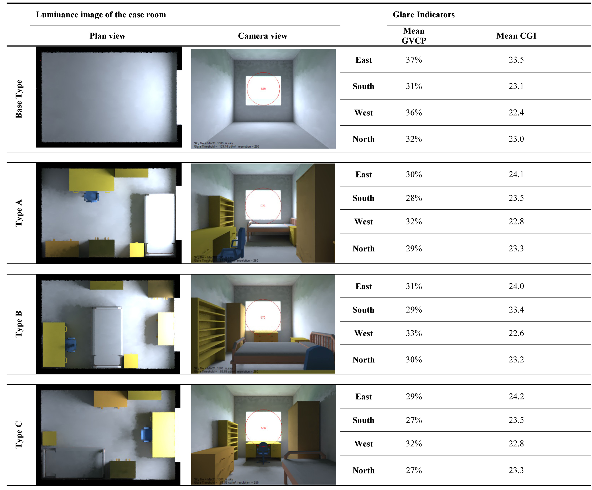 Mean GVCP and CGI values for the four types during the simulated times and orientation.