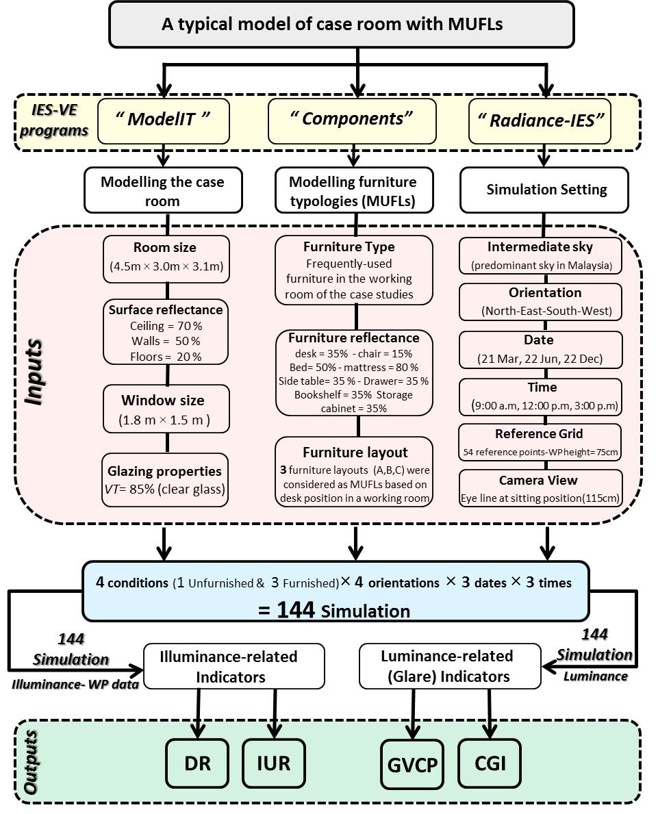 Flowchart of simulation experiments for the typical residential working room.