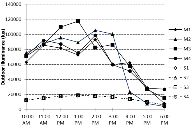 Simulated and measured outdoor illuminance.