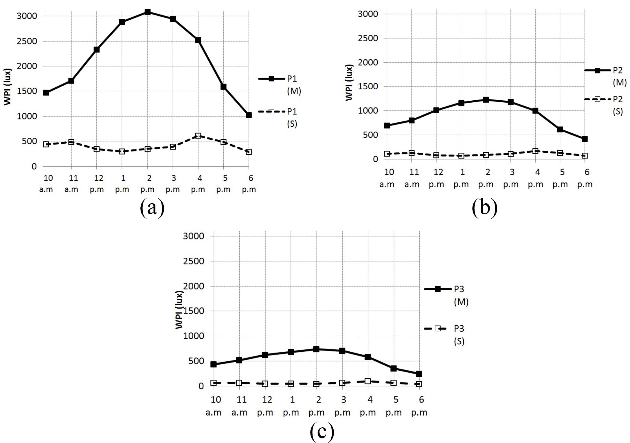 (a-c) Mean values of simulated and measured WPI during the four days at P1, P2, and P3.