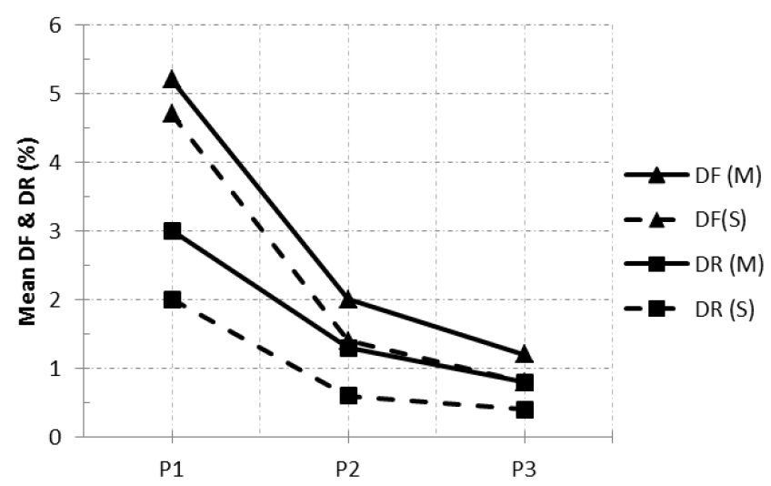 Mean simulated and measured results of DR and DF at the three points in the test room.