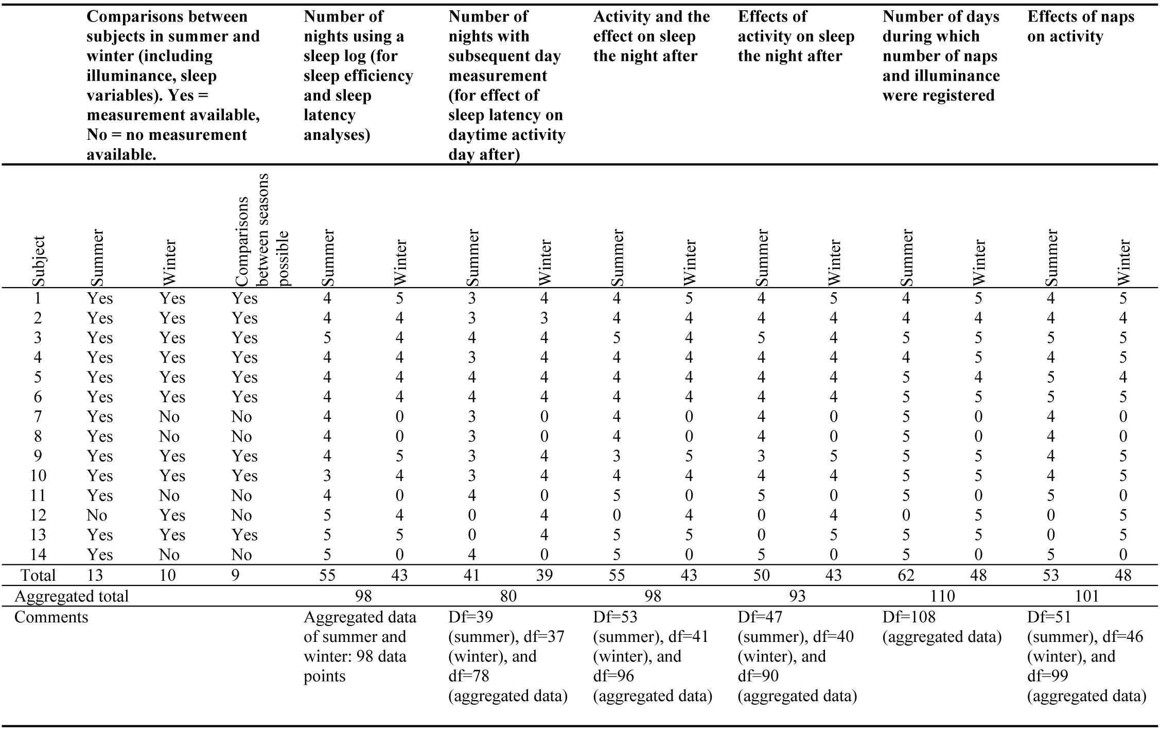 Overview of available data for the various analyses.