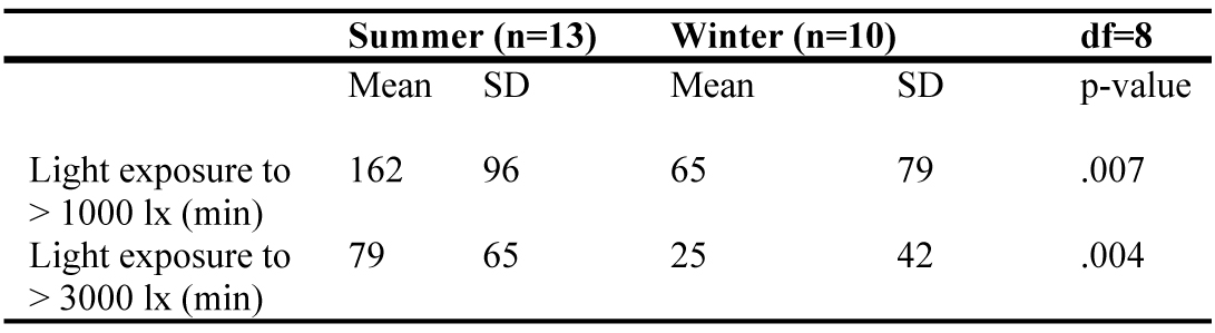 Light exposure duration for summer and winter, and statistical results (p-values) for seasonal differences.