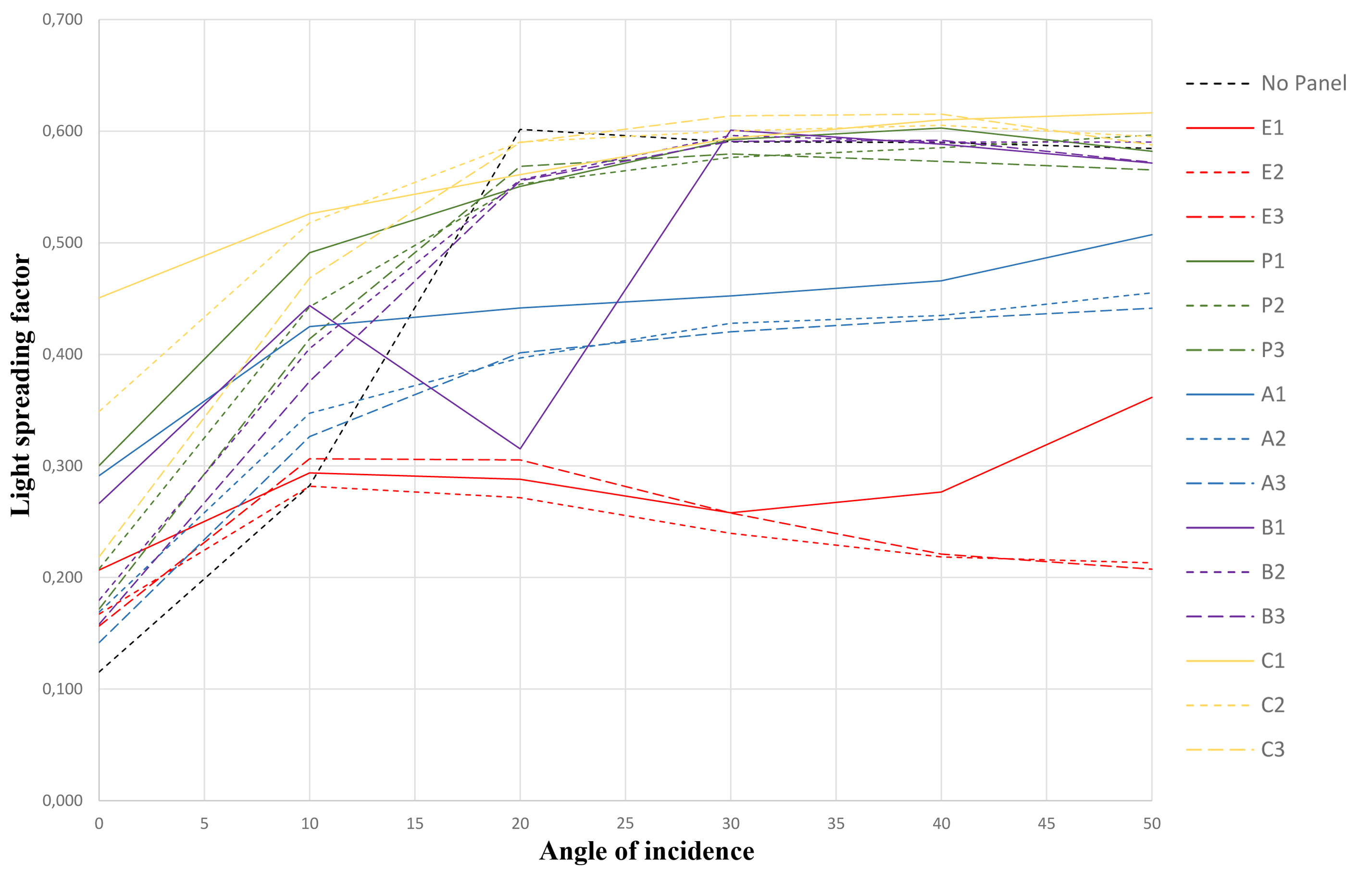 Light spreading factor.