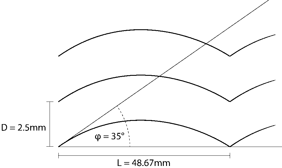 Primary design parameters for panels A, B, and C.