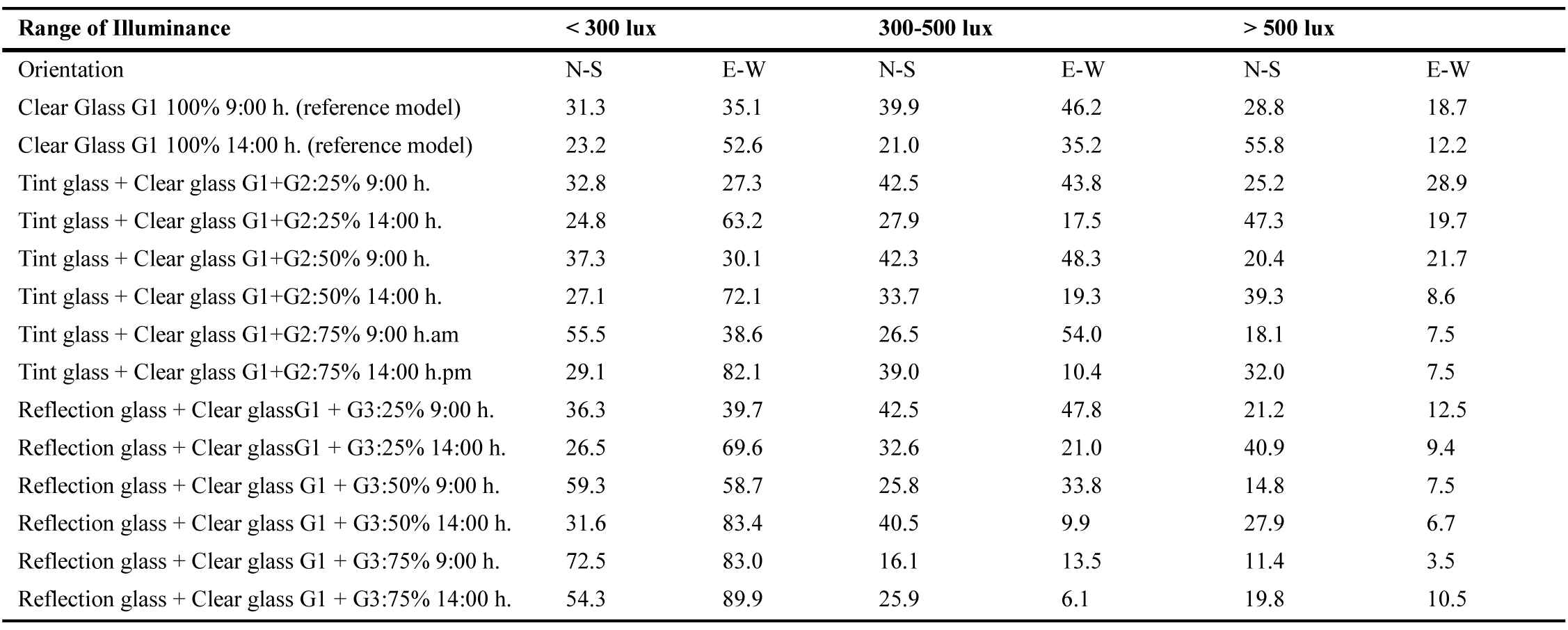 Useful daylight area for windows design by changing glazing size (threshold) in classrooms facing North-South and East-West orientations in summer and winter.