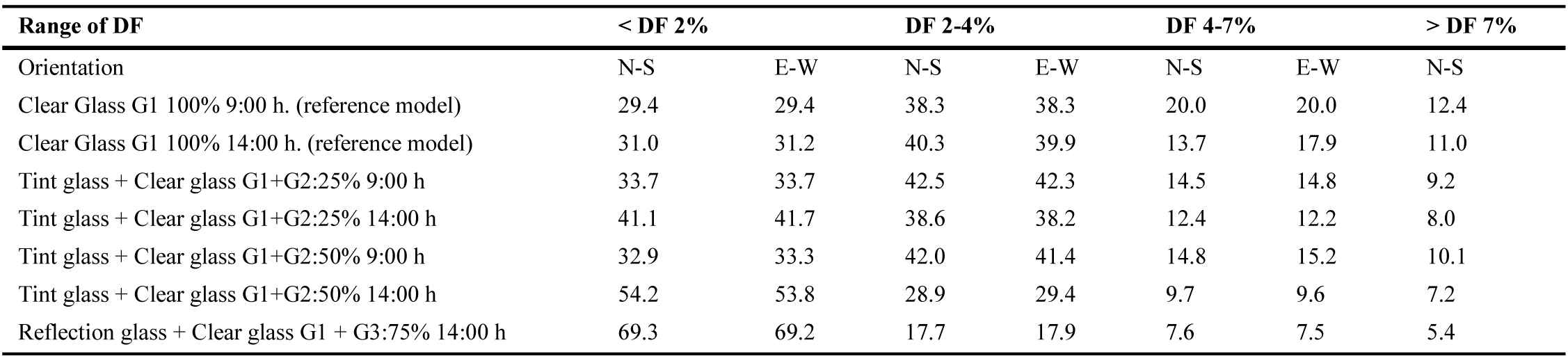Distribution of DF for windows design by changing glazing size (threshold) in classrooms facing north-south and east-west orientations in summer and winter.
