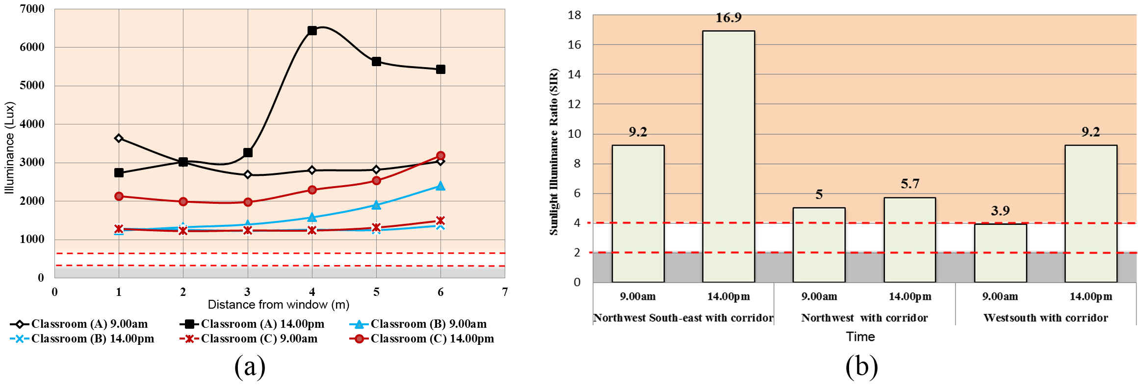 Summary of distribution of (a) average daylight illuminance and (b) SIR of the classrooms tested at summer season.