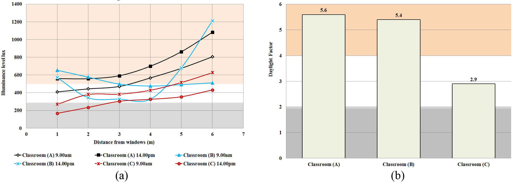 Summary of distribution of (a) average daylight illuminance and (b) average daylight factor on the tested classrooms at winter season.