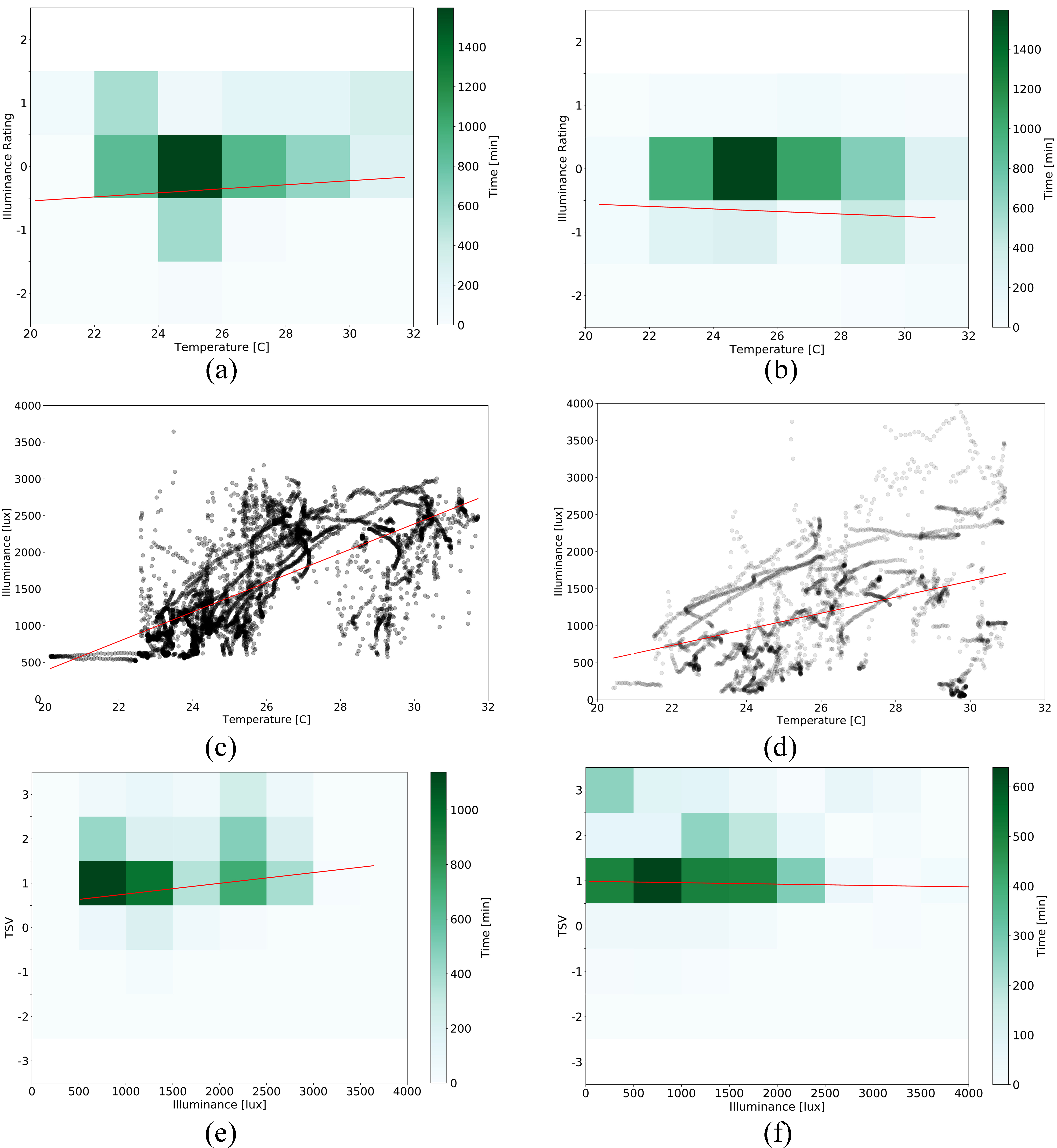 (a) and (b) Distribution of the reported IRs (binned per 2 °C-operative temperature step) against concurrently recorded operative temperature. (c) and (d) Distribution of the recorded illuminance against operative temperature. (e) and (f) distribution of the reported TSVs (binned per 500 lux illuminance level) against concurrently recorded illuminance levels.