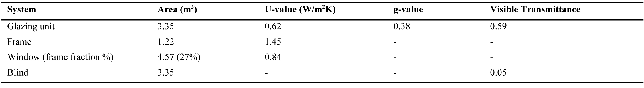 Technical specifications of window and blind.