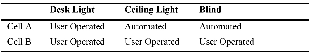 Summary of the control strategy used in the experiment.