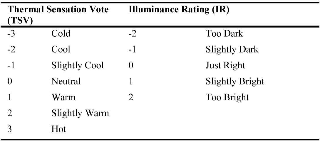 Rating scale used in the questionnaire.