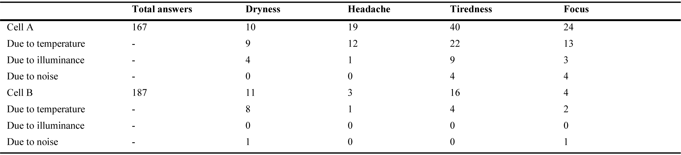 Reported symptoms and reported distress factors in both cells.