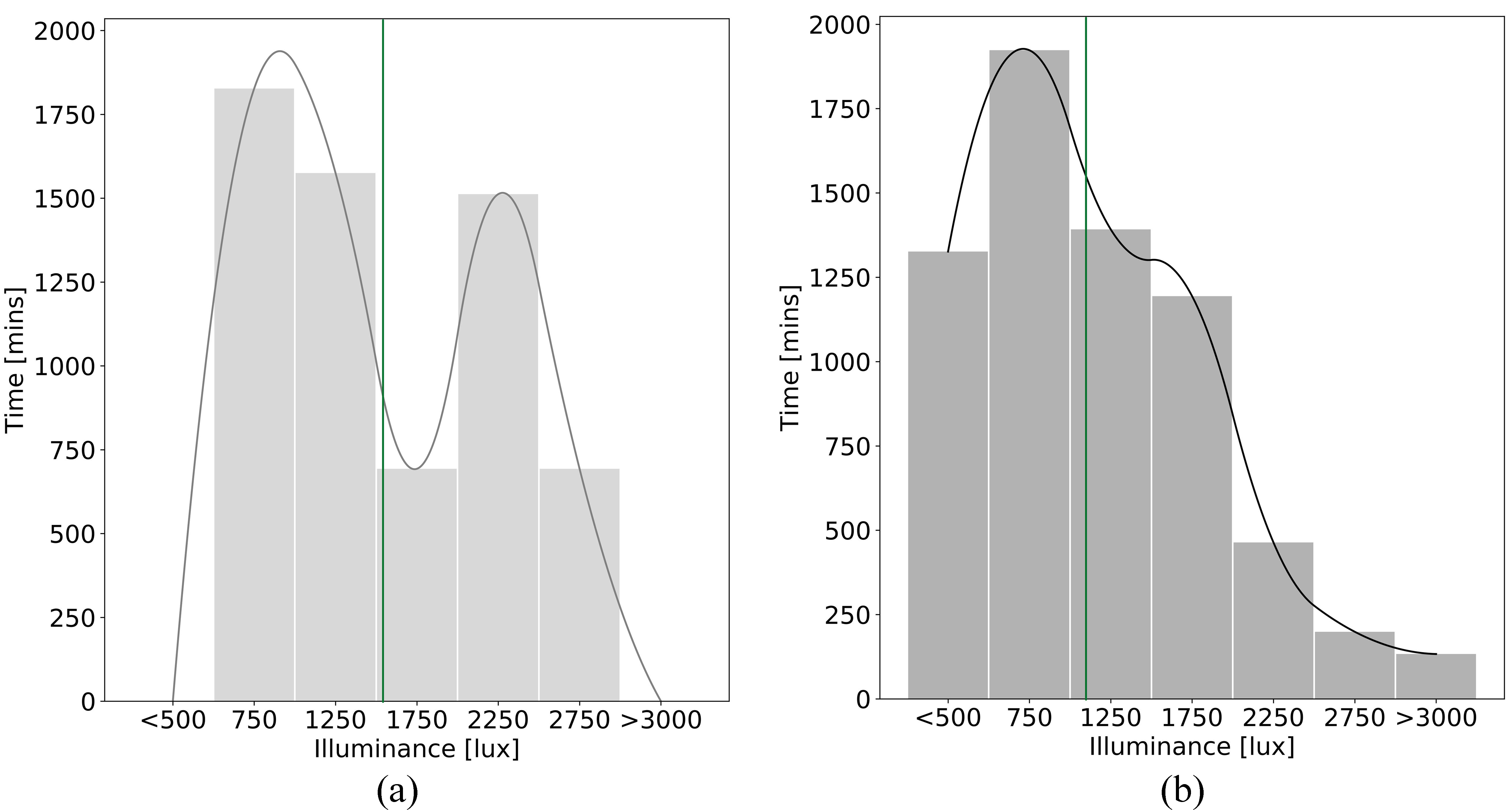 Time distribution of illuminance level and quadratic interpolation of the values (a) cell A and (b) cell B.