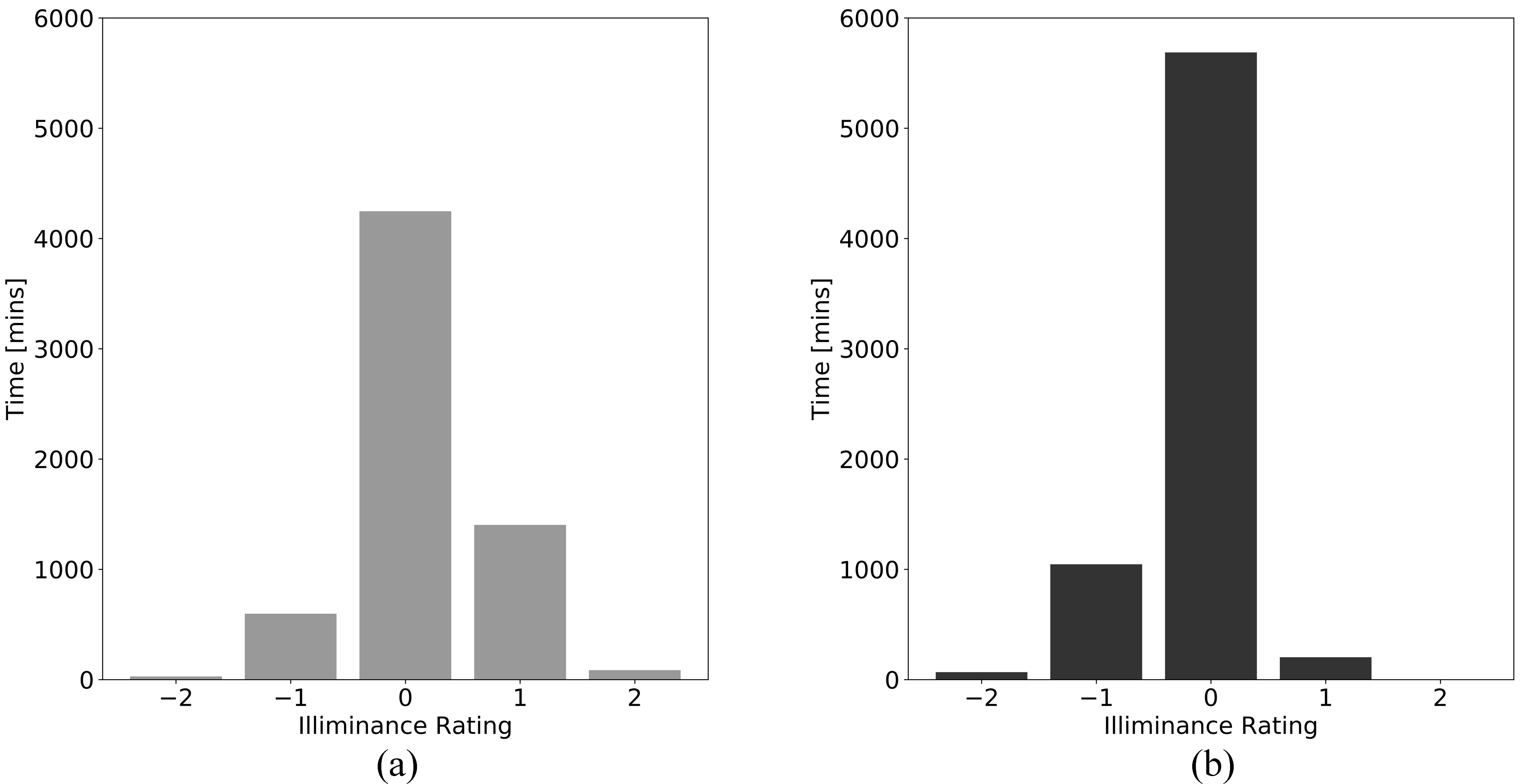 Distribution of Illuminance Rating (IR) in (a) cell A and (b) cell B.