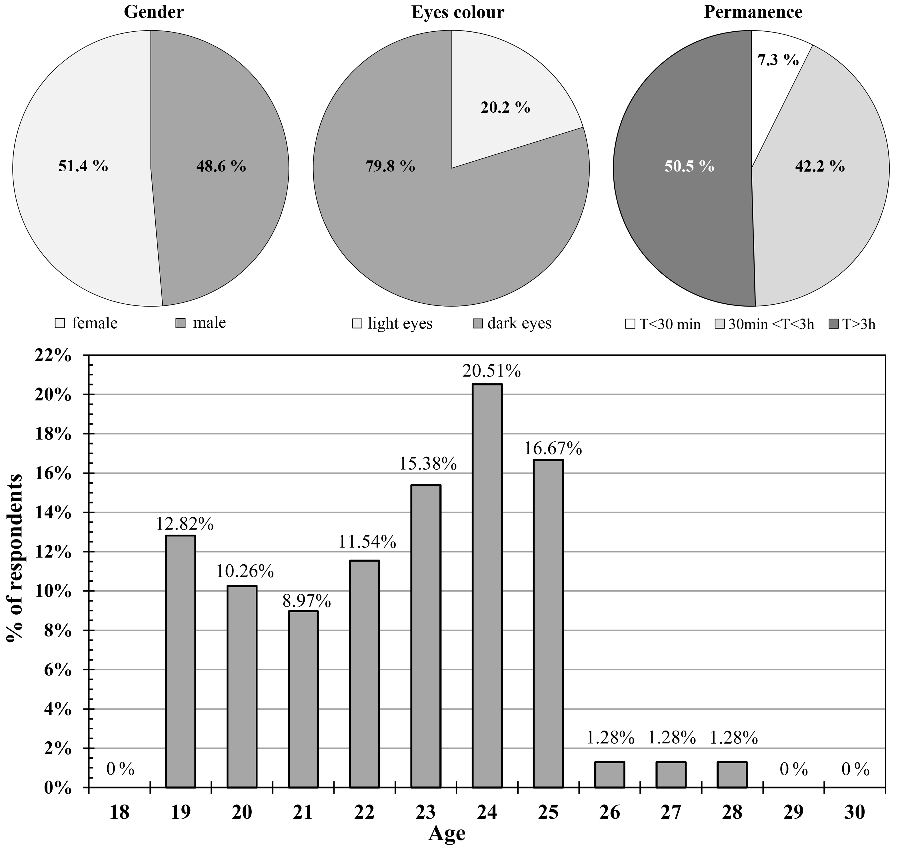 Statistical data about the sample of respondents.