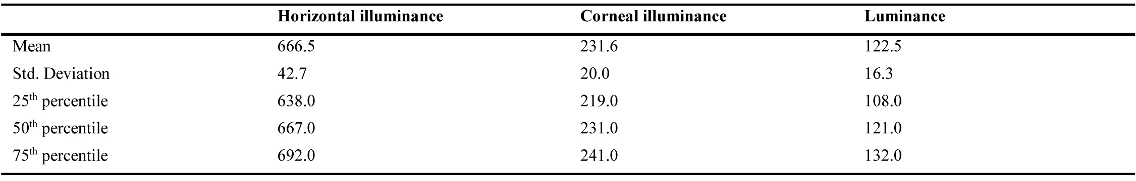 Data related to the measured variables.