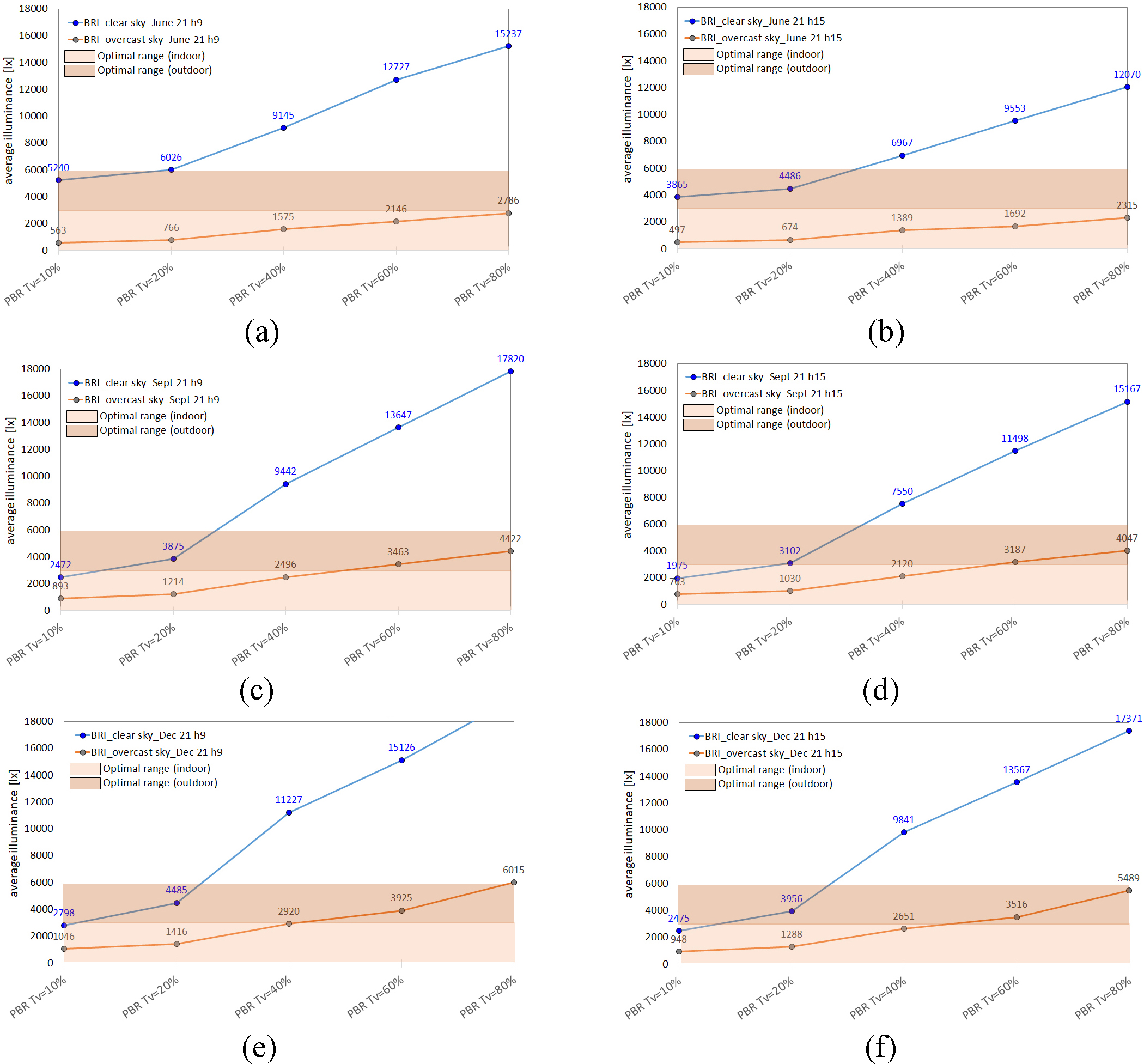 PIT illuminance values in the outdoor workspace where PBRs with different Tv were installed (the PBR layout remaining the same). Results for Brisbane, in: June at (a) h9 and (b) h15, September at (c) h9 and (d) h15, and December at (e) h9 (f) h15.