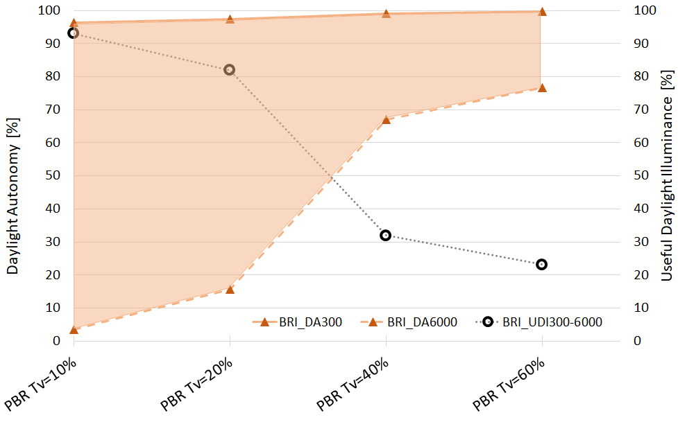 Annual DA average values in the rooftop terrace area where PBRs with different Tv were installed, in Brisbane.