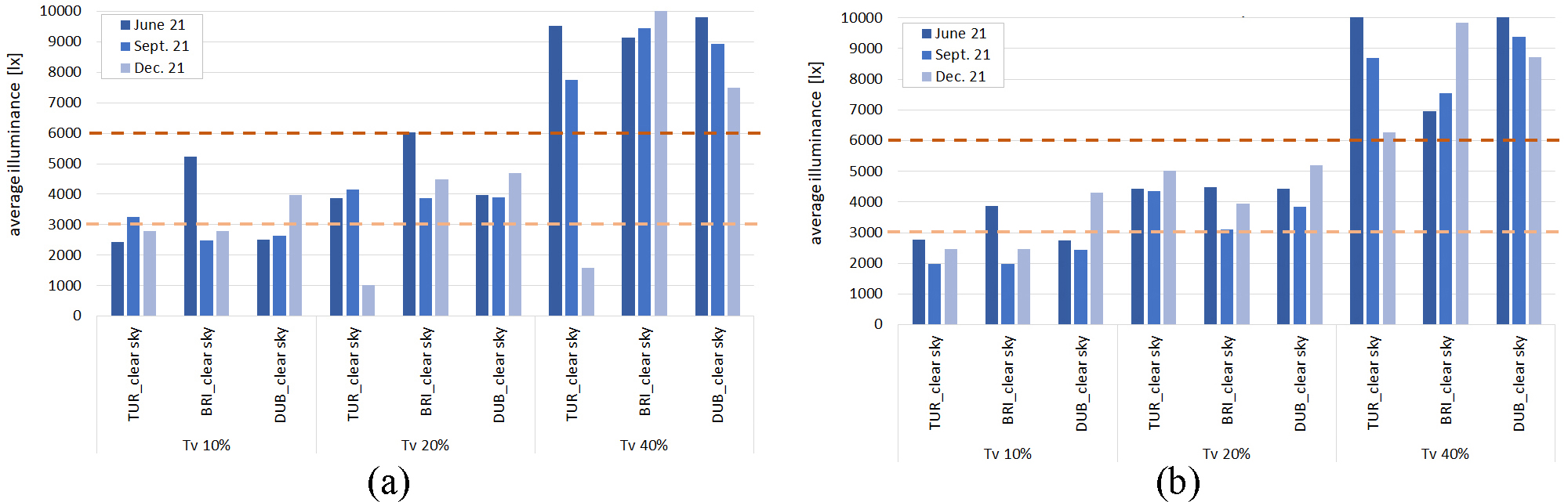 Average PIT illuminance values in the rooftop terrace area where PBRs with different Tv were installed (the layout remaining the same). Results for three locations (Brisbane, Turin, Dubai), in different periods of the year and under different sky conditions: (a) clear sky at h9, (b) clear sky at h15, (c) overcast sky at h9, and (d) overcast sky at h15.